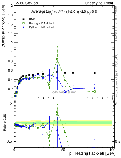 Plot of sumpt-vs-pt-trnsMin in 2760 GeV pp collisions
