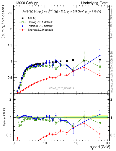 Plot of sumpt-vs-pt-trnsMin in 13000 GeV pp collisions