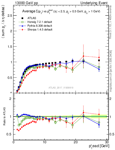 Plot of sumpt-vs-pt-trnsMin in 13000 GeV pp collisions