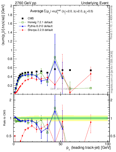 Plot of sumpt-vs-pt-trnsMin in 2760 GeV pp collisions