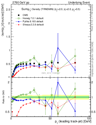 Plot of sumpt-vs-pt-trnsMin in 2760 GeV pp collisions