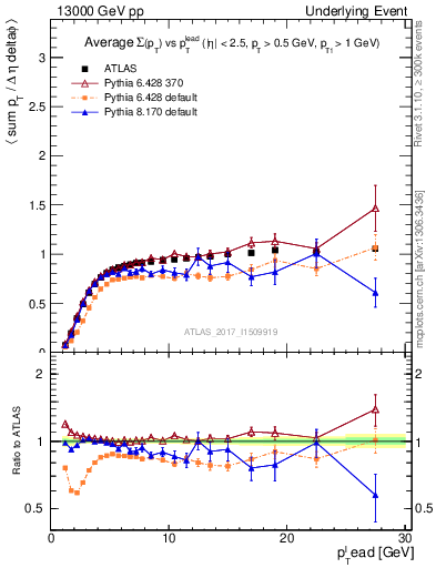Plot of sumpt-vs-pt-trnsMin in 13000 GeV pp collisions