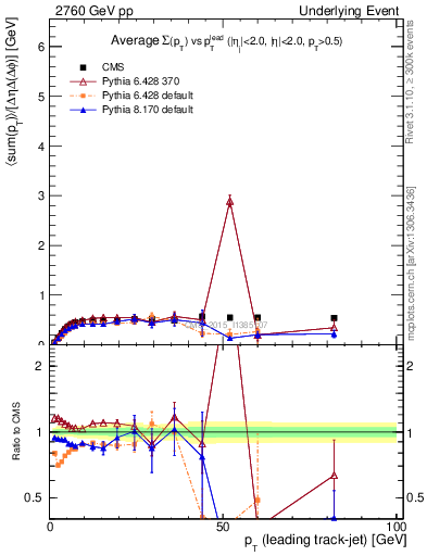 Plot of sumpt-vs-pt-trnsMin in 2760 GeV pp collisions