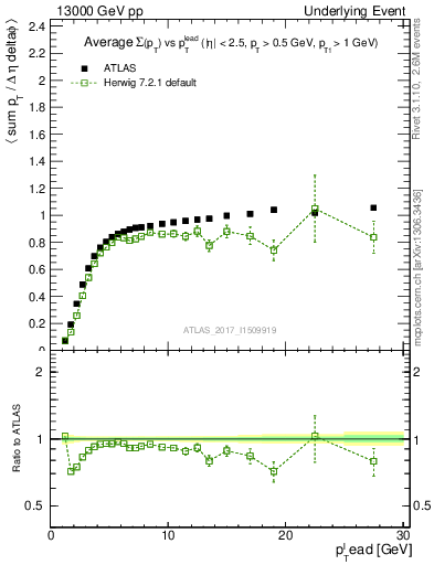 Plot of sumpt-vs-pt-trnsMin in 13000 GeV pp collisions