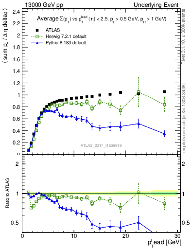 Plot of sumpt-vs-pt-trnsMin in 13000 GeV pp collisions