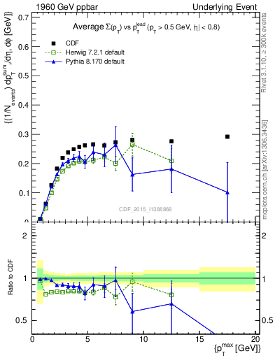 Plot of sumpt-vs-pt-trnsMin in 1960 GeV ppbar collisions