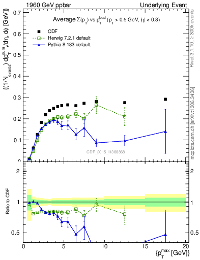 Plot of sumpt-vs-pt-trnsMin in 1960 GeV ppbar collisions