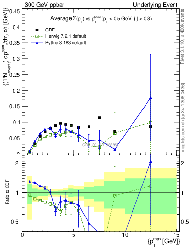 Plot of sumpt-vs-pt-trnsMin in 300 GeV ppbar collisions