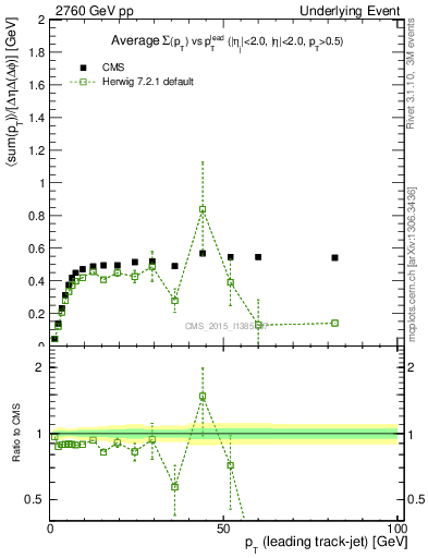 Plot of sumpt-vs-pt-trnsMin in 2760 GeV pp collisions