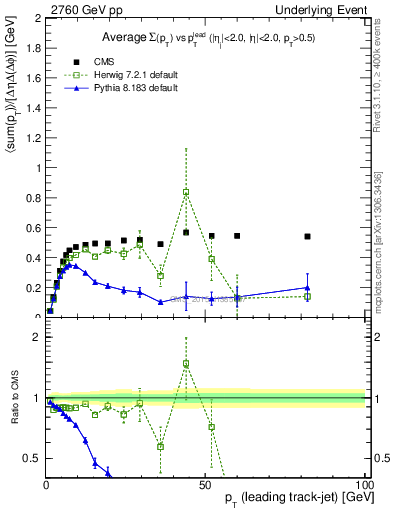 Plot of sumpt-vs-pt-trnsMin in 2760 GeV pp collisions