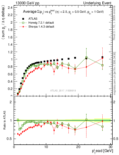 Plot of sumpt-vs-pt-trnsMin in 13000 GeV pp collisions