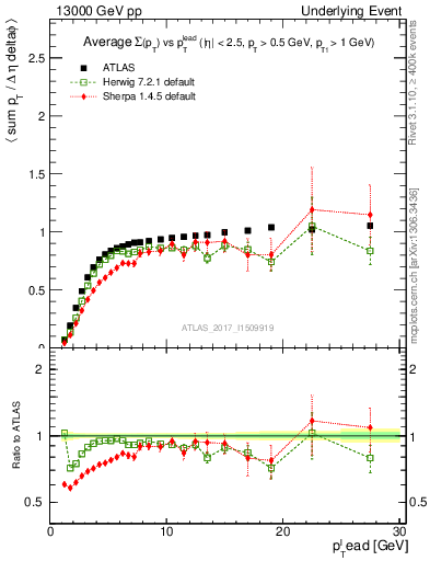 Plot of sumpt-vs-pt-trnsMin in 13000 GeV pp collisions