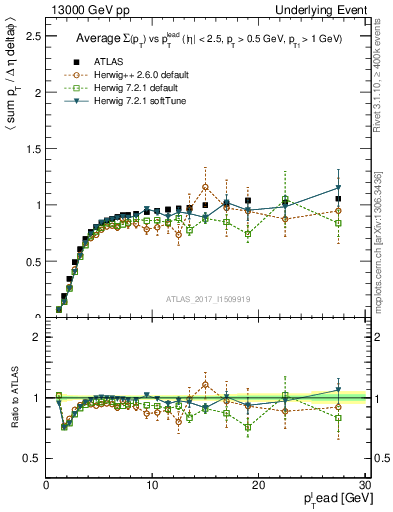 Plot of sumpt-vs-pt-trnsMin in 13000 GeV pp collisions