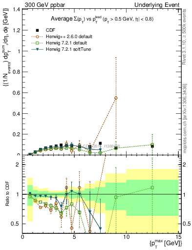 Plot of sumpt-vs-pt-trnsMin in 300 GeV ppbar collisions