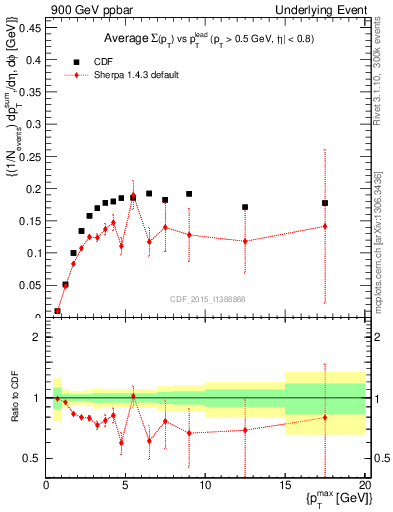 Plot of sumpt-vs-pt-trnsMin in 900 GeV ppbar collisions