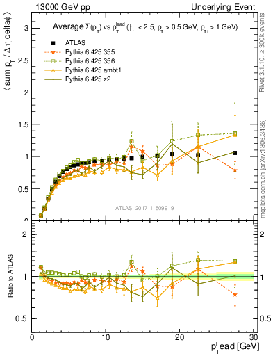 Plot of sumpt-vs-pt-trnsMin in 13000 GeV pp collisions