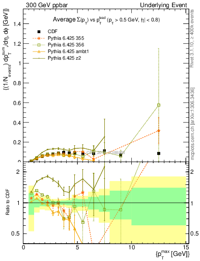 Plot of sumpt-vs-pt-trnsMin in 300 GeV ppbar collisions