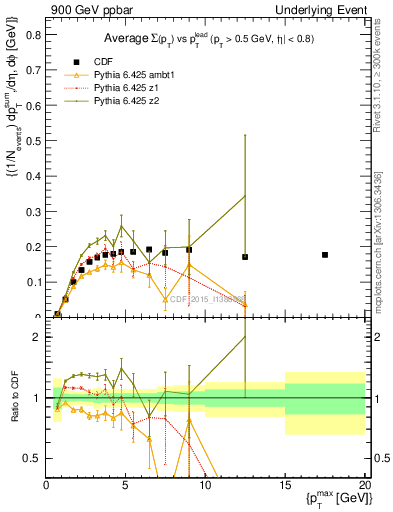 Plot of sumpt-vs-pt-trnsMin in 900 GeV ppbar collisions