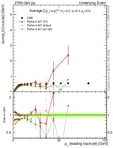 Plot of sumpt-vs-pt-trnsMin in 2760 GeV pp collisions