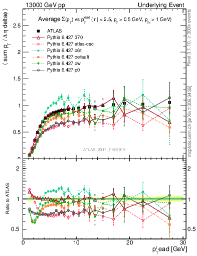 Plot of sumpt-vs-pt-trnsMin in 13000 GeV pp collisions