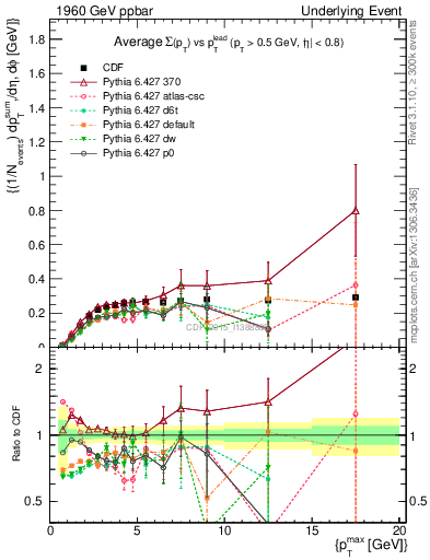 Plot of sumpt-vs-pt-trnsMin in 1960 GeV ppbar collisions