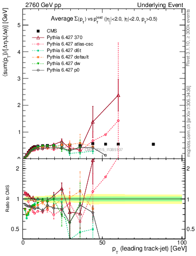 Plot of sumpt-vs-pt-trnsMin in 2760 GeV pp collisions