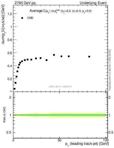 Plot of sumpt-vs-pt-trnsMin in 2760 GeV pp collisions