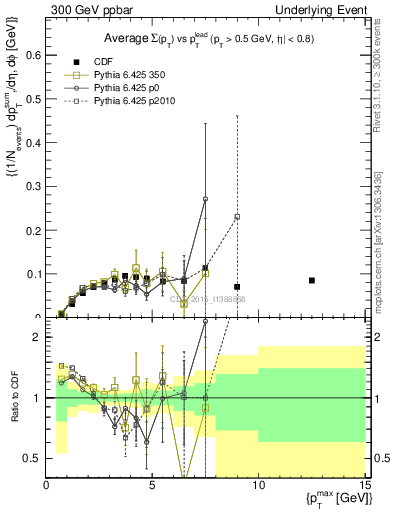 Plot of sumpt-vs-pt-trnsMin in 300 GeV ppbar collisions