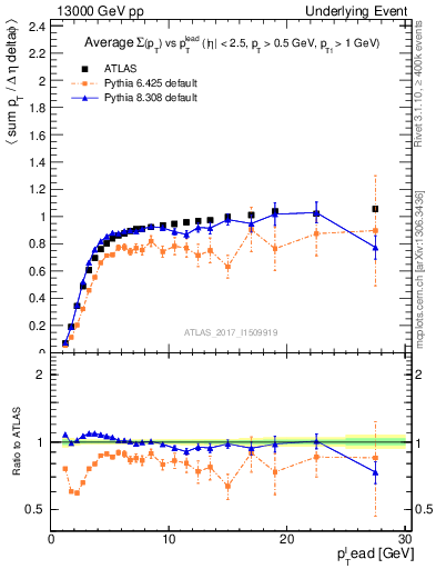 Plot of sumpt-vs-pt-trnsMin in 13000 GeV pp collisions