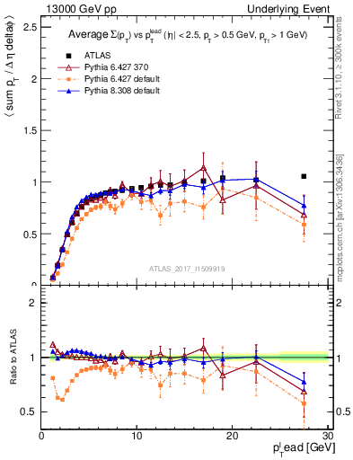 Plot of sumpt-vs-pt-trnsMin in 13000 GeV pp collisions