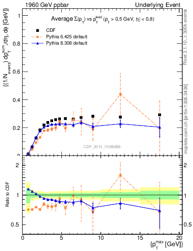 Plot of sumpt-vs-pt-trnsMin in 1960 GeV ppbar collisions
