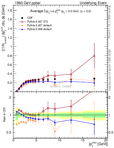 Plot of sumpt-vs-pt-trnsMin in 1960 GeV ppbar collisions