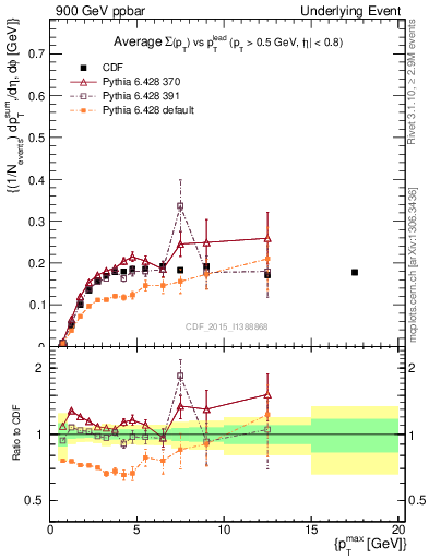 Plot of sumpt-vs-pt-trnsMin in 900 GeV ppbar collisions