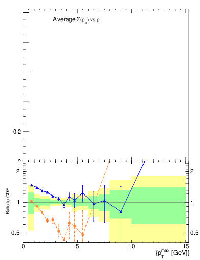 Plot of sumpt-vs-pt-trnsMin in 300 GeV ppbar collisions