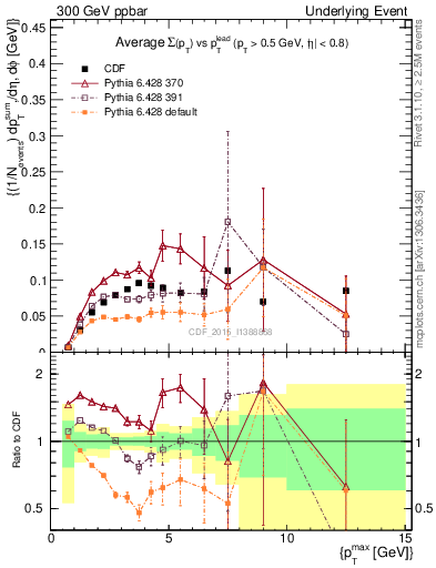Plot of sumpt-vs-pt-trnsMin in 300 GeV ppbar collisions