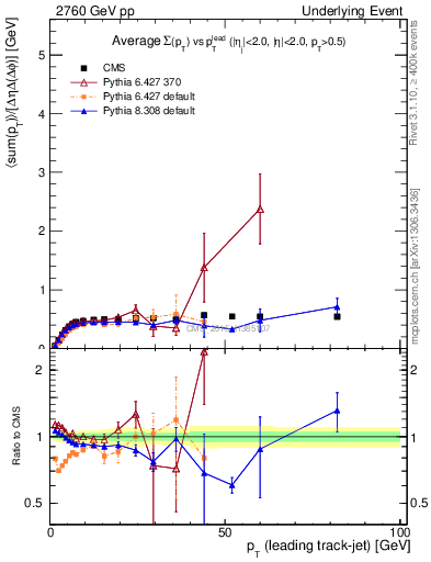 Plot of sumpt-vs-pt-trnsMin in 2760 GeV pp collisions