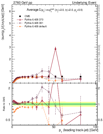 Plot of sumpt-vs-pt-trnsMin in 2760 GeV pp collisions