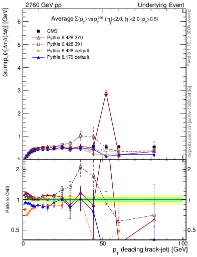 Plot of sumpt-vs-pt-trnsMin in 2760 GeV pp collisions