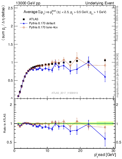 Plot of sumpt-vs-pt-trnsMin in 13000 GeV pp collisions