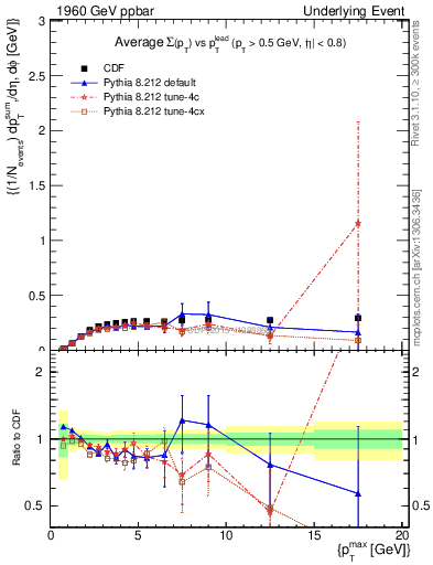 Plot of sumpt-vs-pt-trnsMin in 1960 GeV ppbar collisions