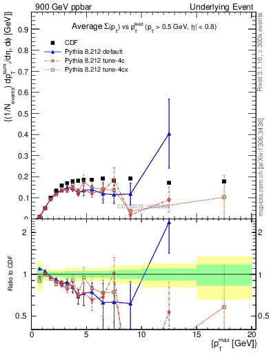 Plot of sumpt-vs-pt-trnsMin in 900 GeV ppbar collisions