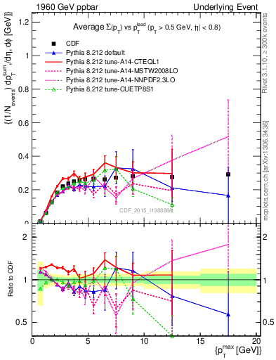 Plot of sumpt-vs-pt-trnsMin in 1960 GeV ppbar collisions