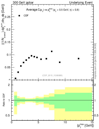 Plot of sumpt-vs-pt-trnsMin in 300 GeV ppbar collisions
