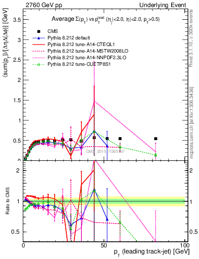 Plot of sumpt-vs-pt-trnsMin in 2760 GeV pp collisions