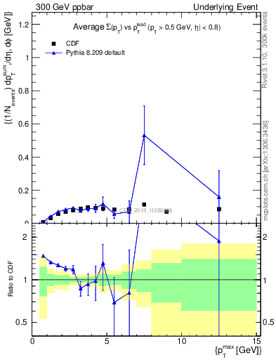 Plot of sumpt-vs-pt-trnsMin in 300 GeV ppbar collisions