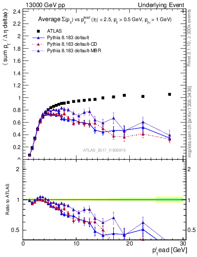 Plot of sumpt-vs-pt-trnsMin in 13000 GeV pp collisions