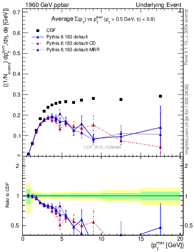 Plot of sumpt-vs-pt-trnsMin in 1960 GeV ppbar collisions
