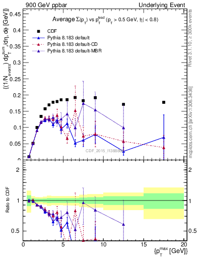 Plot of sumpt-vs-pt-trnsMin in 900 GeV ppbar collisions