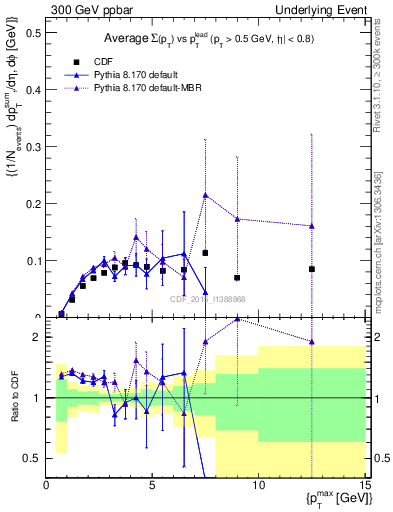 Plot of sumpt-vs-pt-trnsMin in 300 GeV ppbar collisions