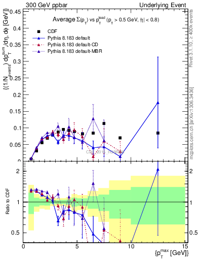 Plot of sumpt-vs-pt-trnsMin in 300 GeV ppbar collisions